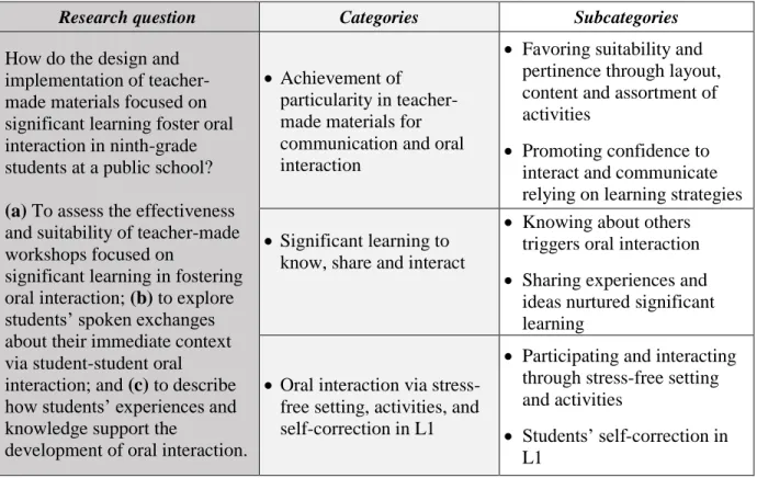 Table 2. Categories and subcategories of the research study 