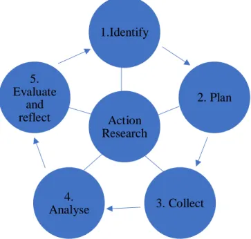 Figure 1. Action research scheme 
