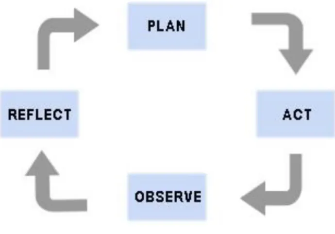 Figure 1Kemmis and McTaggart action research cycle. 