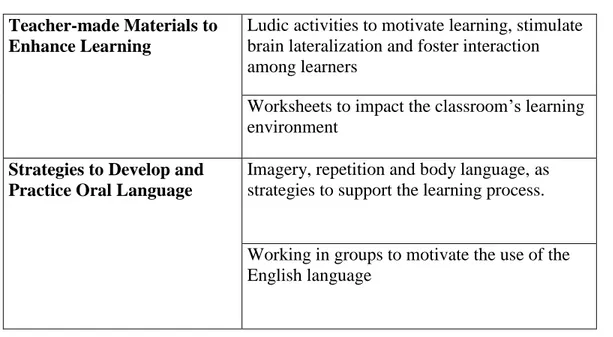 Table 1 Research categories and subcategories  Teacher-made Materials to 