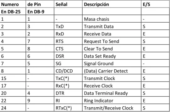 Tabla II-4: Conector DB-9, DB-25 