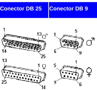Figura II-8: Conectores DB-9, DB-25 