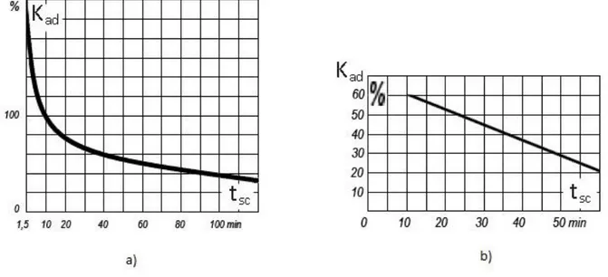 Figura 1.4 Curva para la determinación de la sobrecarga de emergencia admisible, en  dependencia de la duración de ésta: a) transformador con enfriamiento oleaginoso; b)  transformador seco