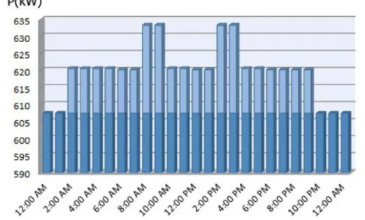 Figura 2.5 Gráfico de carga para el 3 er   escenario del transformador # 1. 