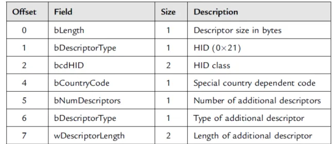 Tabla II.XI. Descriptor HID. 