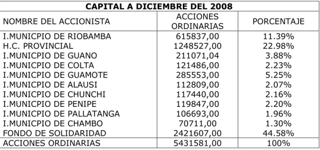 Tabla II.II: Estructura de la propiedad 
