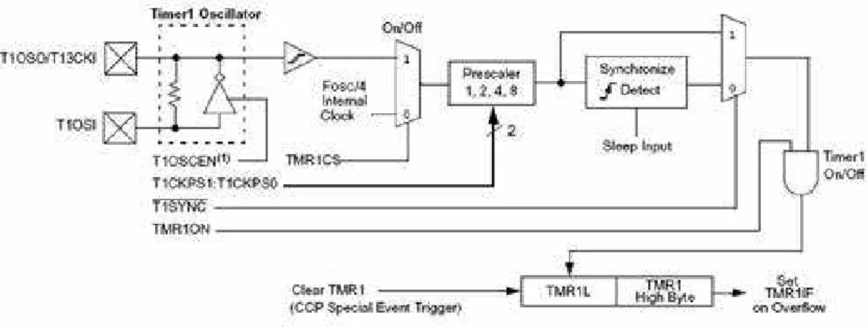 Figura II.5. Diagrama de bloques para Interrupciones 