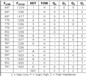 Tabla II.III. Tabla de salidas binarias de MT8870  2.4. Programas informáticos  AUXILIARES 