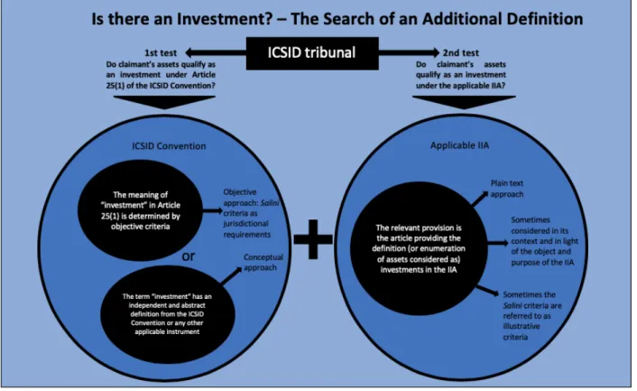 Figure 1. Graphic representation of the search of an additional definition of “investment” by  ICSID tribunals  