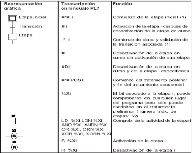 TABLA II. Grafcet en Lenguaje PL7 