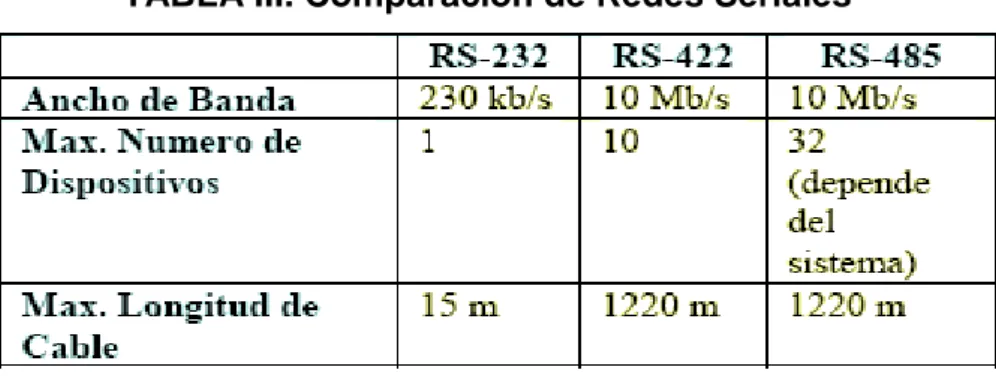 TABLA III. Comparación de Redes Seriales 