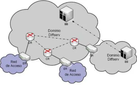 Figura II.11. Elementos que conforman un dominio Diffserv 