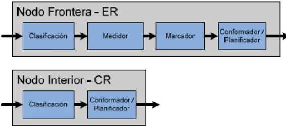 Figura II.14. Funciones de los nodos en un dominio Diffserv 