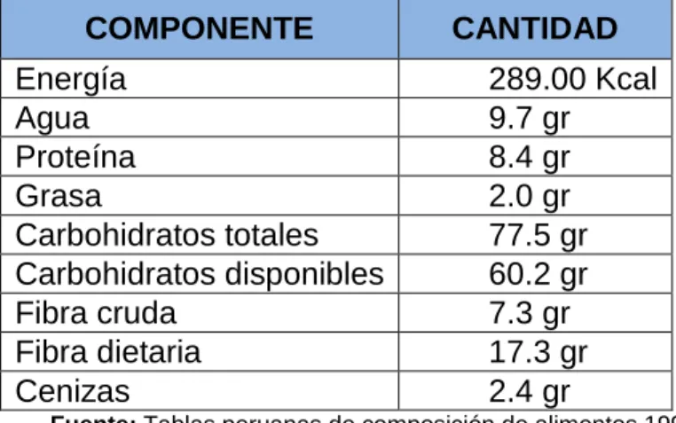 Tabla 2.3 Composición aproximada de la cebada con cascara  