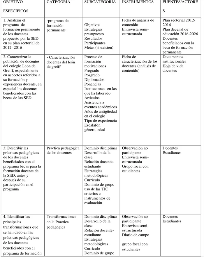 Tabla 3. Categorías y subcategorías de análisis 