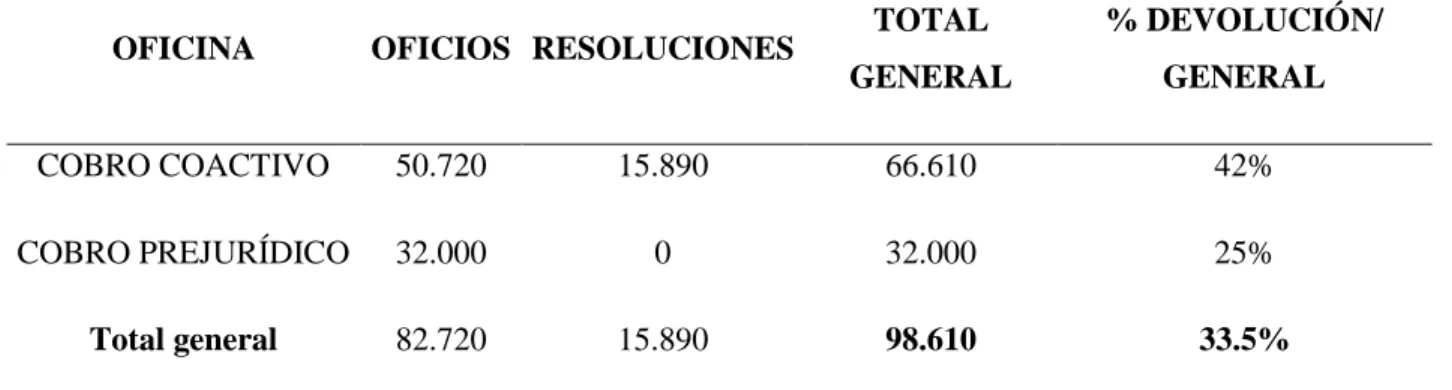 Tabla No 1. Total documentos físicos emitidos 2017 