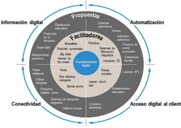 Figura No 1:  El reto de la transformación digital en la economía.  