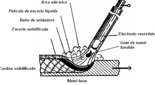 Fig. 1.5.1: Esquema del proceso de soldeo SMAW. 