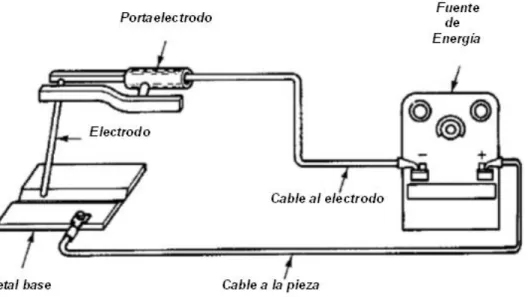 Fig. 1.5.2. Circuito de soldadura. 