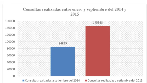 Figura  4:  Cuadro  comparativo  de  consultas  realizadas  al  OSIPTEL  entre  enero  y  septiembre  del  2014  y  enero  y  septiembre 2015