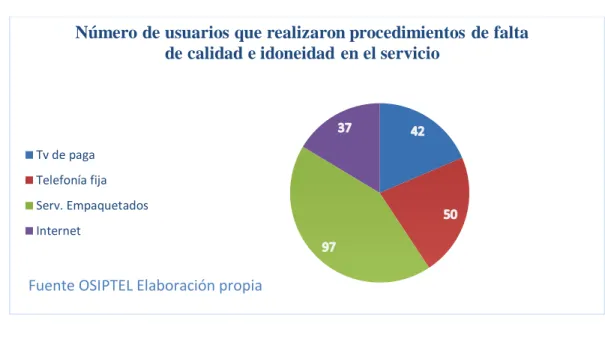 Figura 5: Número de usuarios que realizaron procedimientos de falta de calidad e idoneidad en el servicio