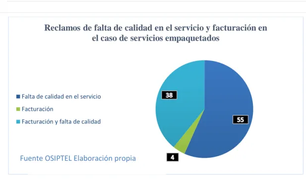 Figura 6: Procedimientos de reclamo de falta de calidad en el servicio y facturación en los servicios empaquetados