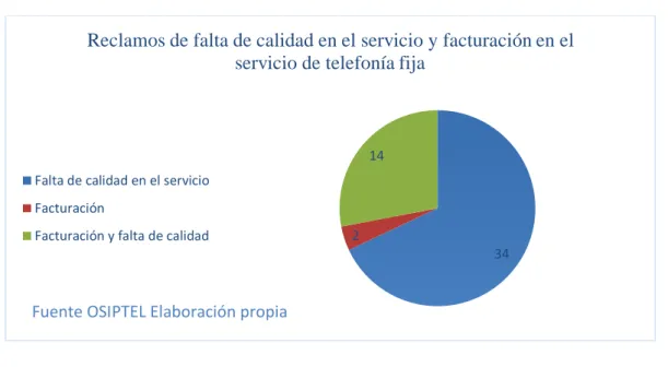 Figura 8: Procedimientos de reclamo de falta de calidad en el servicio y facturación en el servicio de telefonía fija