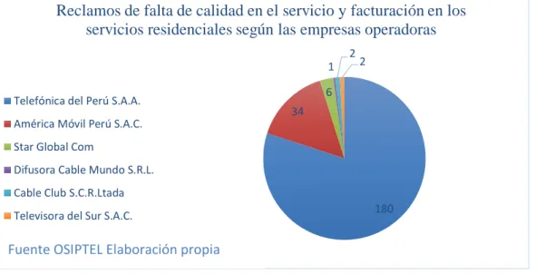 Figura 10: Distribución de los reclamos de falta de calidad en el servicio y facturación por servicio averiado según  las empresas operadoras
