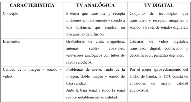 Tabla 1-1: Comparación entre TV analógica y digital 