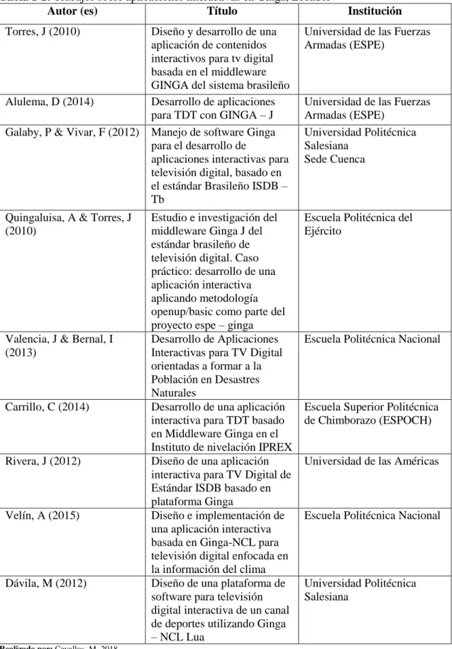 Tabla 1-2: Trabajos sobre aplicaciones interactivas en Ginga, Ecuador 