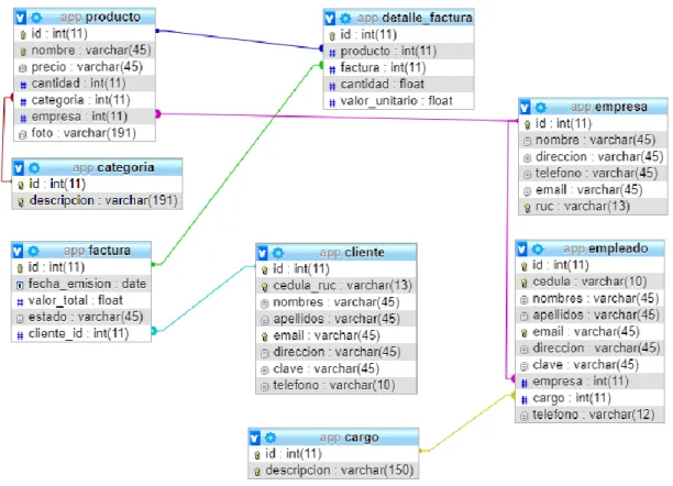Figura 3-2: Estructura de la base de datos 