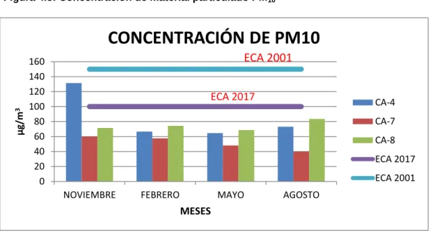 Cuadro 4.6: Concentración de material particulado PM 2.5