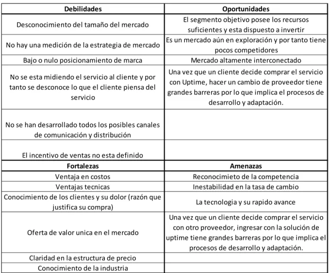 Tabla 3. Matriz DOFA 