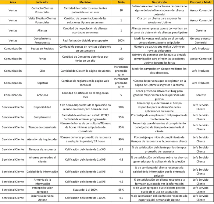 Tabla 4. Tablero de Indicadores 