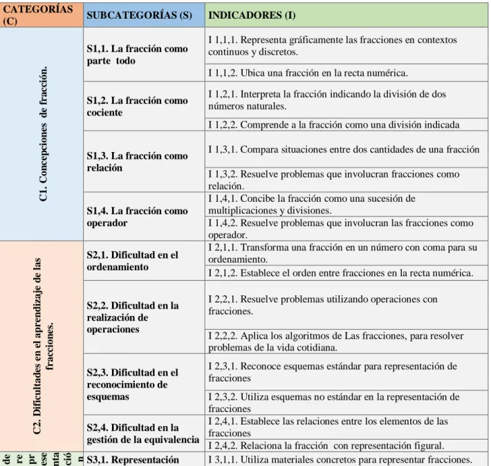 Tabla 1. Matriz categorial 