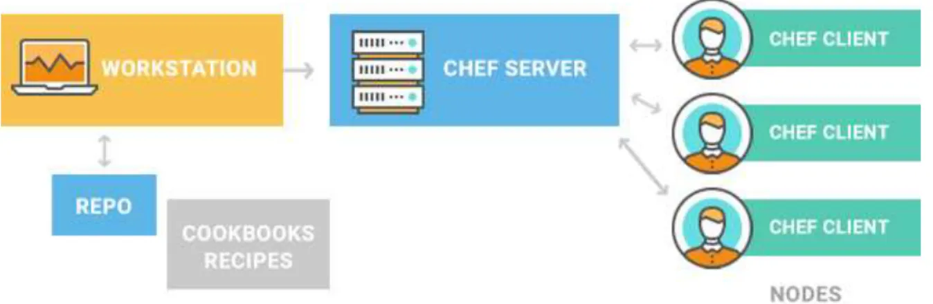 Figura 3-1: Arquitectura de Chef 