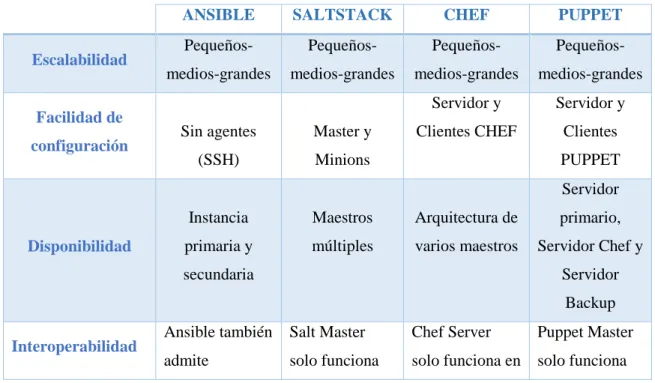 Tabla 1-2: Características de las herramientas de automatización 