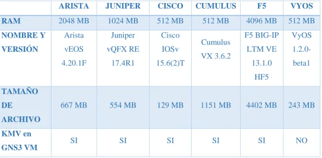 Tabla 7-2: Comparación de los requisitos de las plataformas de networking 