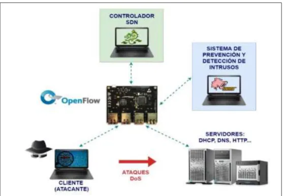 Figura  1-2: Topología para la integración de un IDS/IPS. 