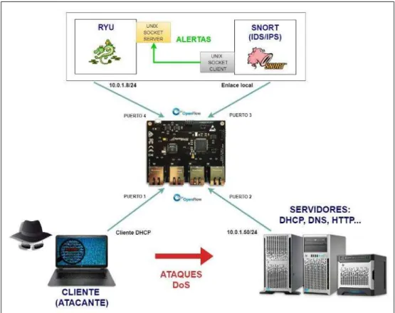 Figura  7-2: Escenario a desarrollar  