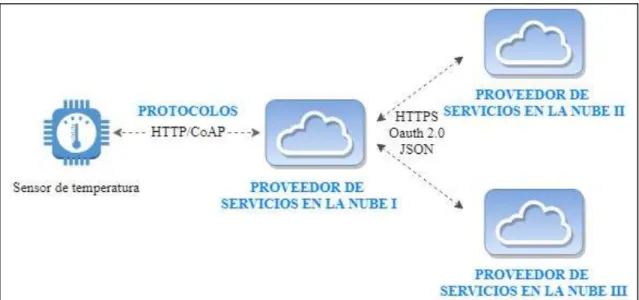 Figura 12-1: Intercambio de datos a través de Back-End 