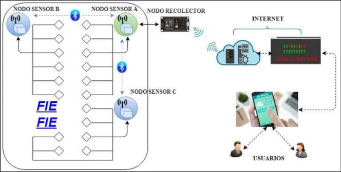 Figura  1-2: Esquema de conexión del sistema 
