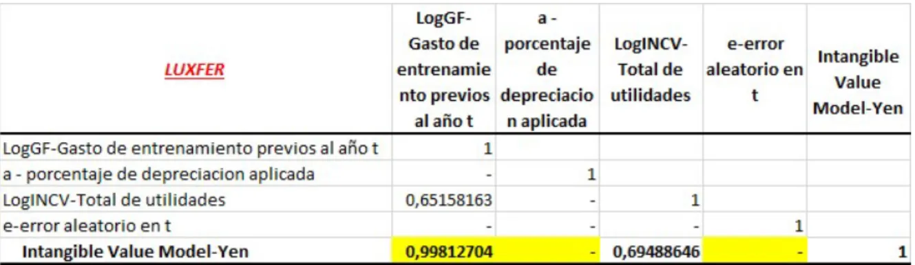 Tabla 6. Análisis de correlación Intangible Value Model (Luxfer) 