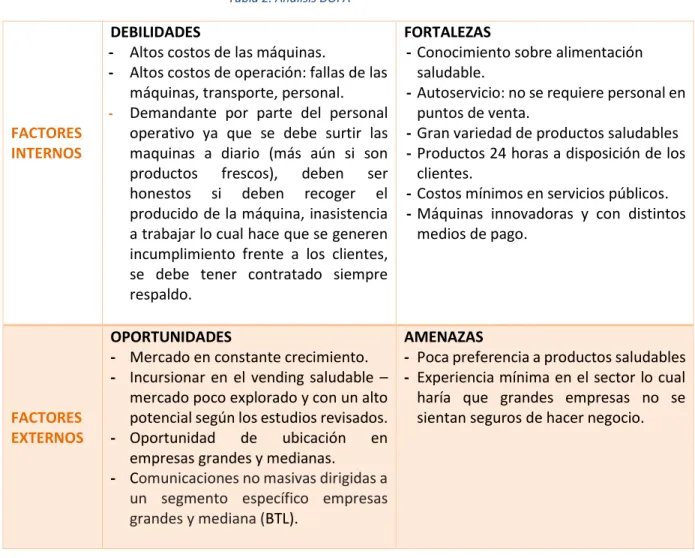 Tabla 2. Análisis DOFA 