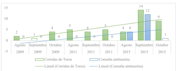 Gráfico 6. Noticias sobre corridas de toros y consulta antitaurina en Bogotá 