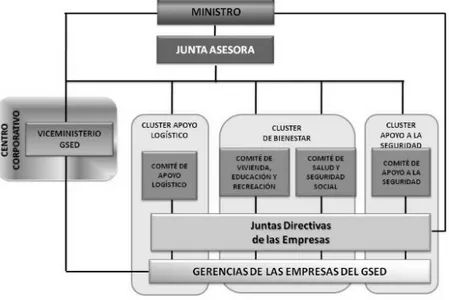 Figura 11. Arquitectura del GSED.  