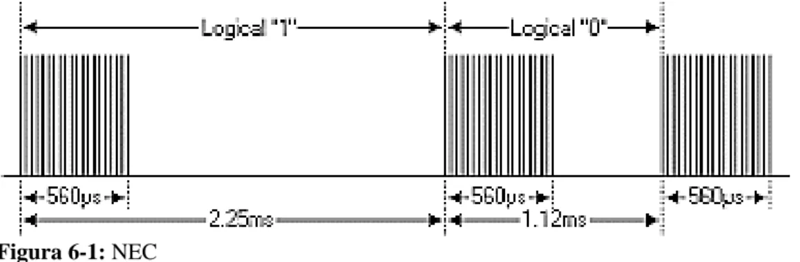 Figura 6-1: NEC 