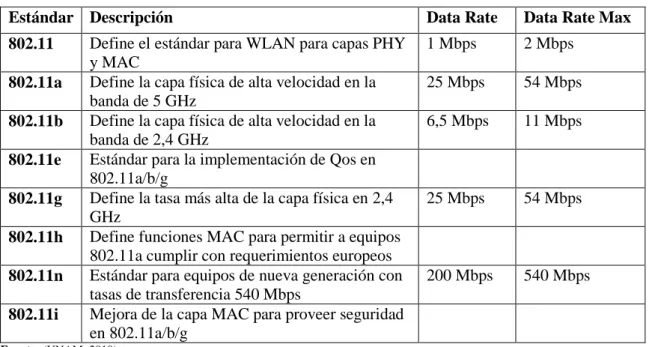 Tabla 6-1: Variantes del Estándar IEEE 802.11 