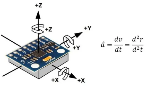 Figura 17-1: Placa de desarrollo MPU6050 