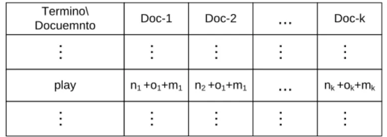 Tabla 2.2 Matriz generada realizando primeramente la lematización. 